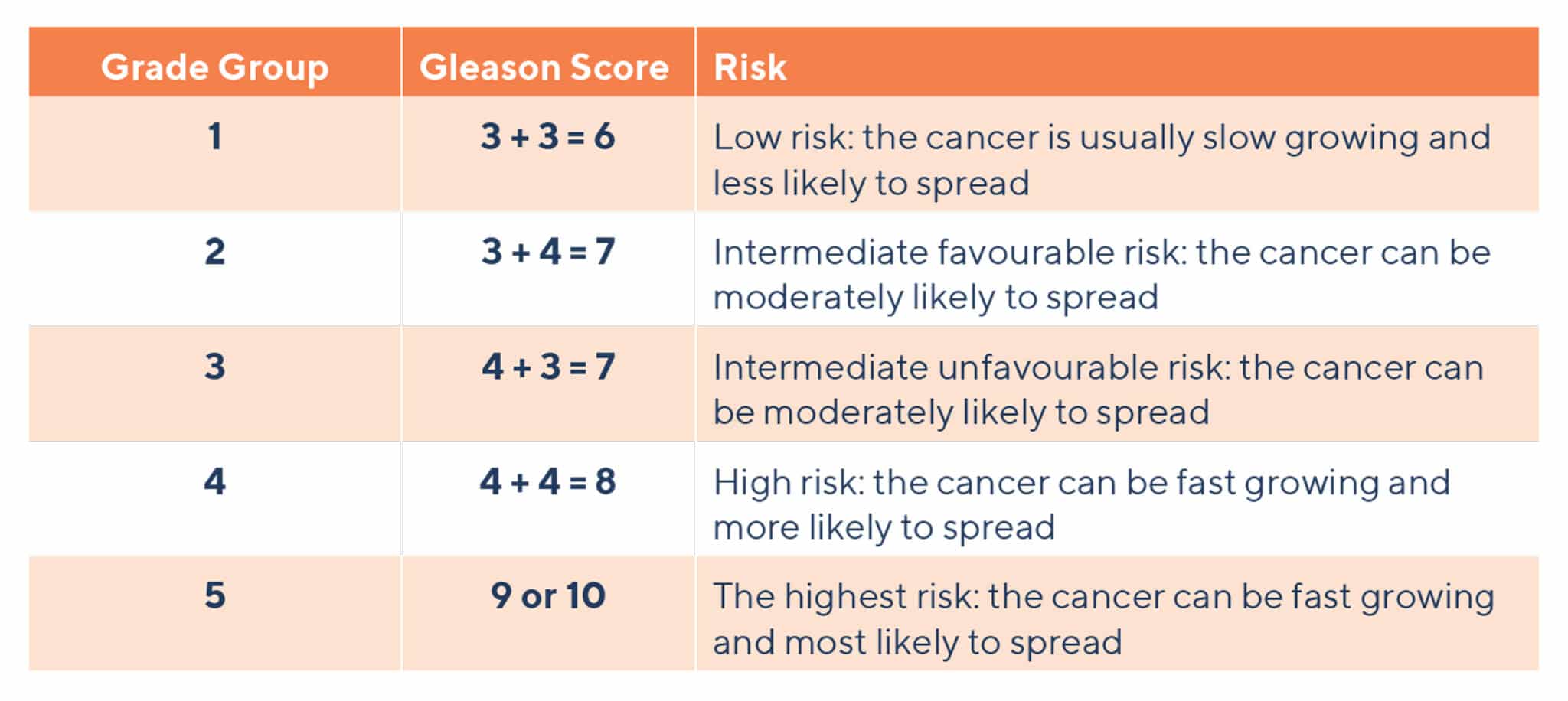 Your gleason score isup grade pcfa