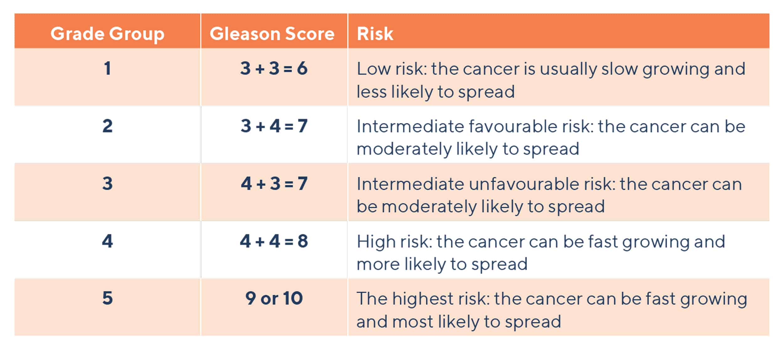 2.12b – ISUP Grade and Gleason Score