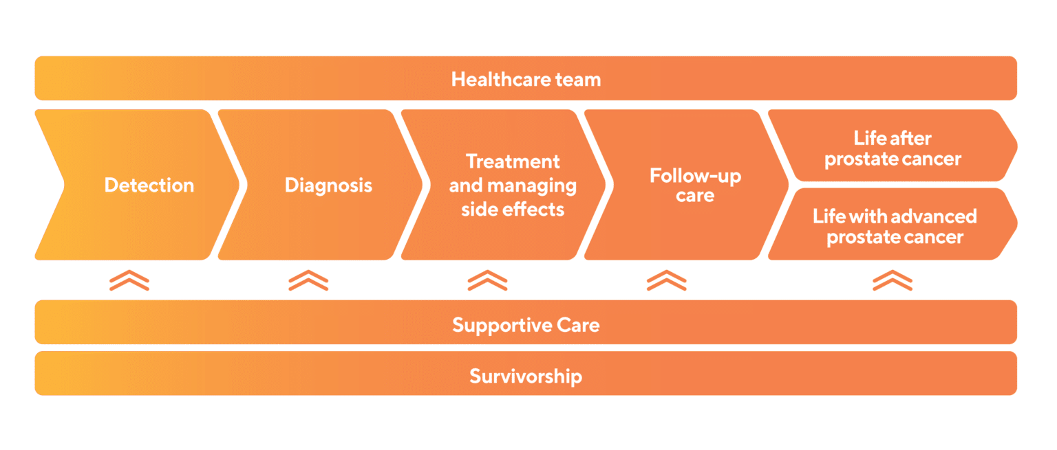 2.5 Cancer Journey Diagram